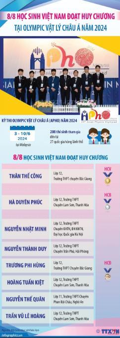 Học sinh Việt Nam giành 8 Huy chương tại Olympic Vật lý châu Á