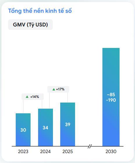 Kinh tế số Việt Nam bứt phá mạnh trong năm 2025