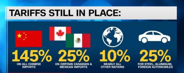 Mỹ làm rõ mức thuế đối với hàng Trung Quốc là 145%, không phải 125%