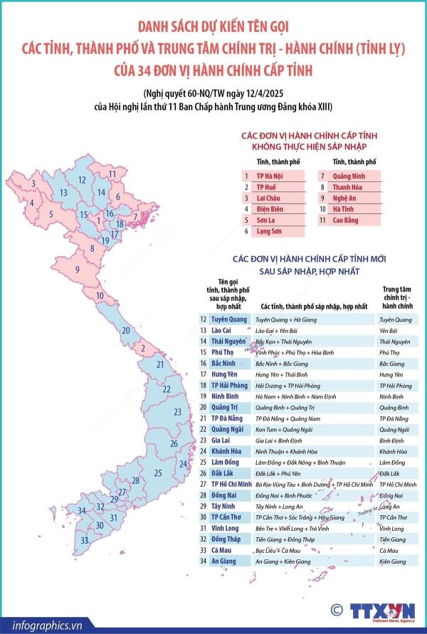 Tên gọi dự kiến của 34 đơn vị hành chính cấp tỉnh sau sáp nhập, hợp nhất