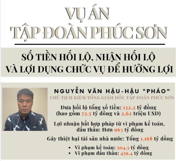 Số tiền hối lộ, nhận hối lộ và lợi dụng chức vụ để hưởng lợi