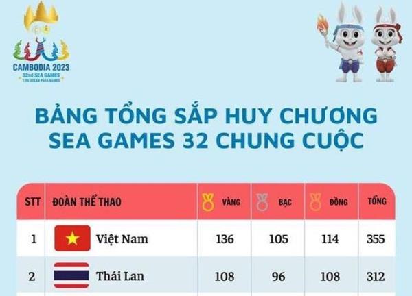Đoàn Thể thao Việt Nam lập nên kỳ tích tại SEA Games 32