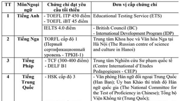 Các trường hợp được miễn thi bài thi Ngoại ngữ trong xét công nhận tốt nghiệp THPT năm 2023