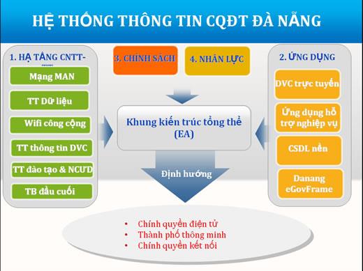 Đà Nẵng khánh thành hệ thống thông tin chính quyền điện tử