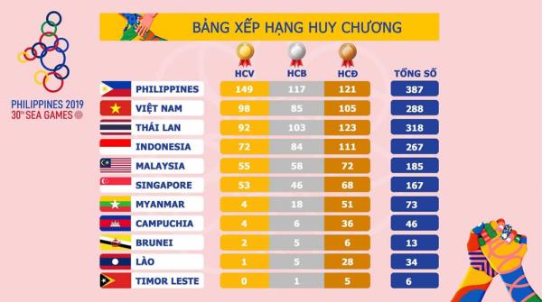 Việt Nam khép lại kỳ SEA Games thành công ngoài mong đợi