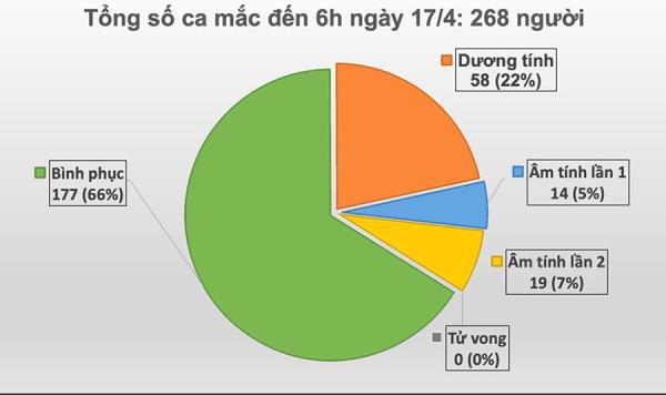 Tròn 24h không ghi nhận ca mắc mới COVID-19, hôm nay có thêm 14 ca khỏi bệnh