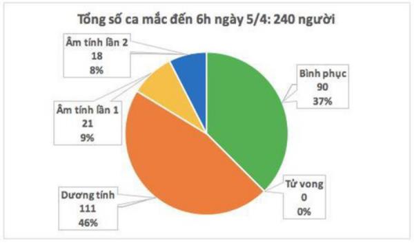 Đến 6h sáng nay Việt Nam không ghi nhận ca mắc mới COVID-19